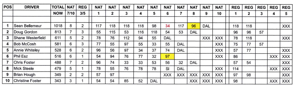 Top Alcohol Funny Car points